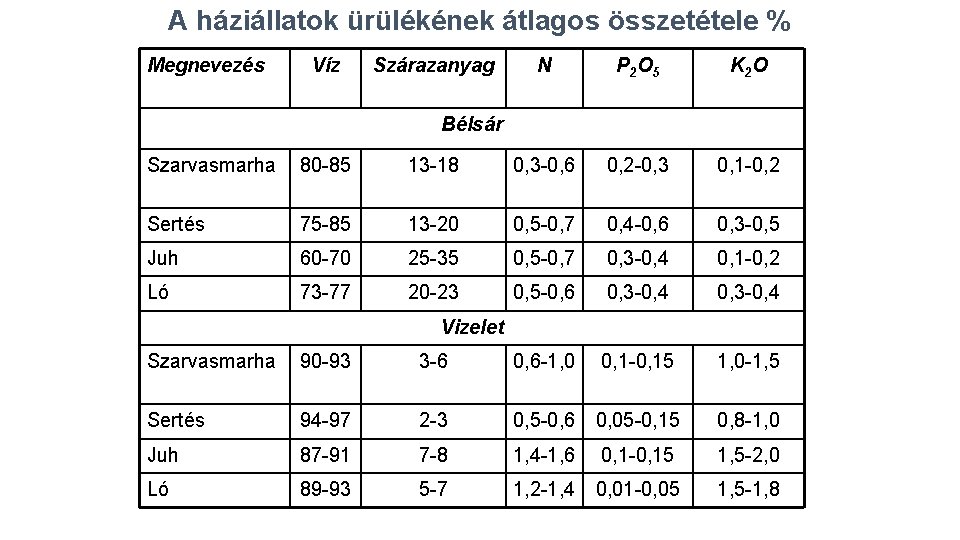 A háziállatok ürülékének átlagos összetétele % Megnevezés Víz Szárazanyag N P 2 O 5