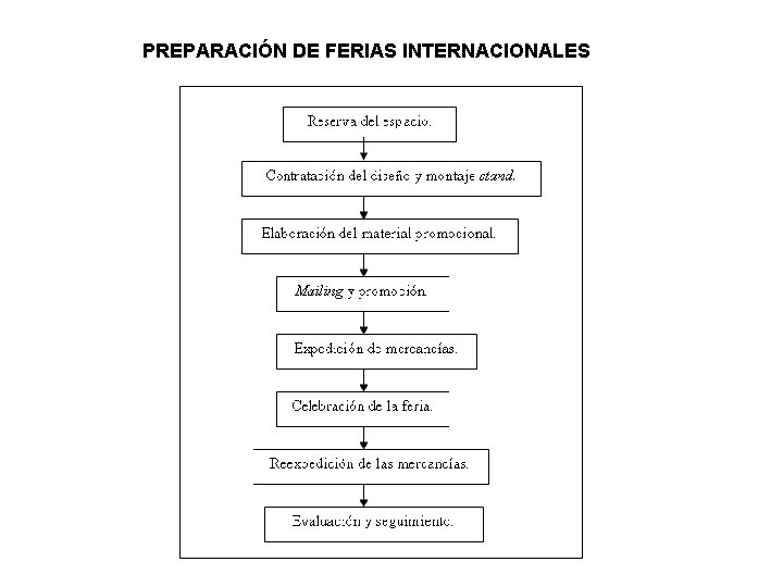 PREPARACIÓN DE FERIAS INTERNACIONALES 