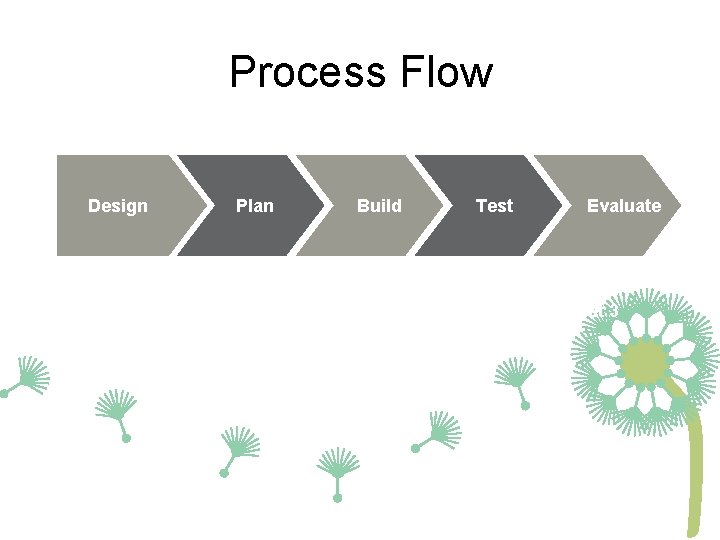 Process Flow Design • Bullet 1 • Bullet 2 • Bullet 3 Plan •