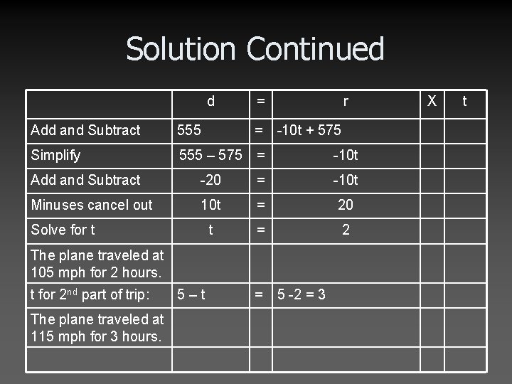 Solution Continued d = Add and Subtract 555 = Simplify 555 – 575 =
