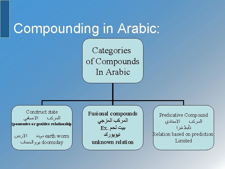 Compounding in Arabic: Categories of Compounds In Arabic Construct state ﺍﻻﺿﺎﻓﻲ ﺍﻟﻤﺮﻛﺐ (possessive or