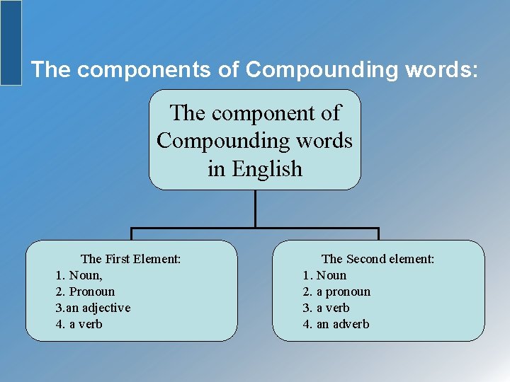 The components of Compounding words: The component of Compounding words in English The First