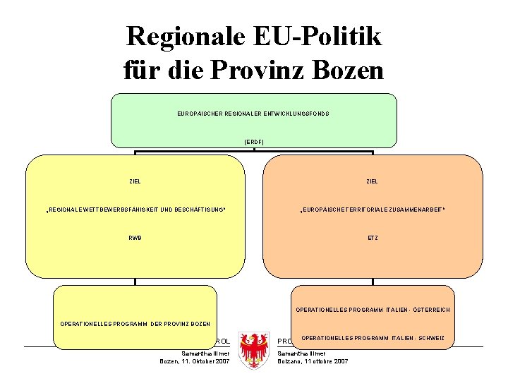 Regionale EU-Politik für die Provinz Bozen EUROPÄISCHER REGIONALER ENTWICKLUNGSFONDS (ERDF) ZIEL „REGIONALE WETTBEWERBSFÄHIGKEIT UND