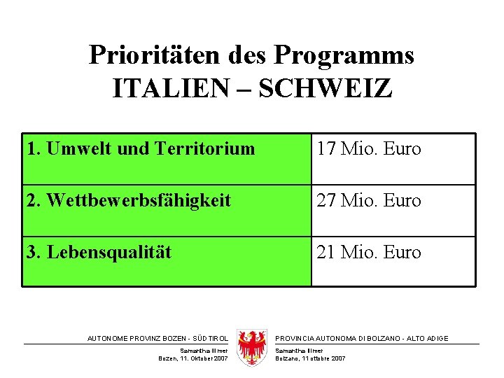 Prioritäten des Programms ITALIEN – SCHWEIZ 1. Umwelt und Territorium 17 Mio. Euro 2.