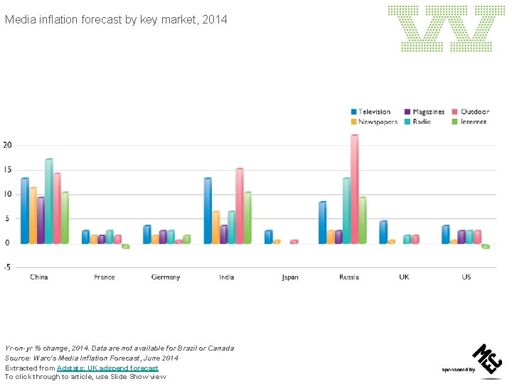 Media inflation forecast by key market, 2014 Yr-on-yr % change, 2014. Data are not