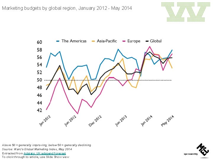 Marketing budgets by global region, January 2012 - May 2014 Above 50 = generally
