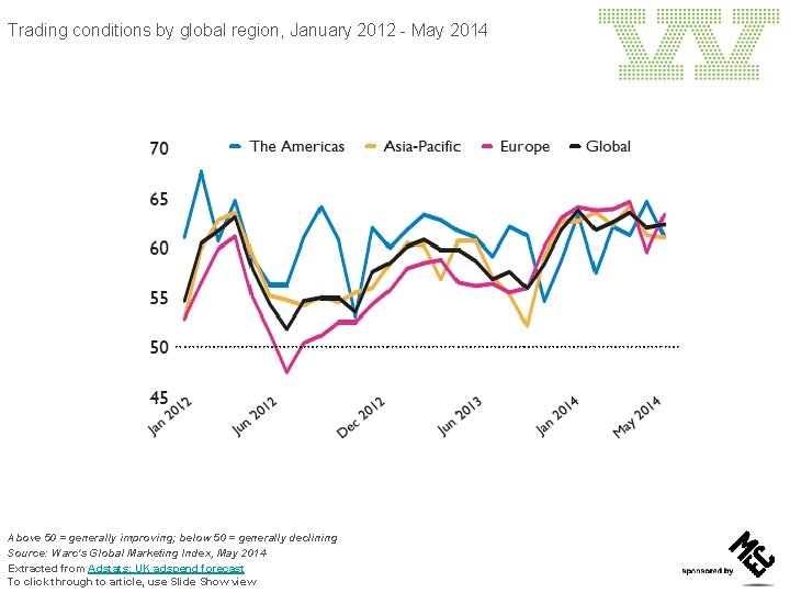 Trading conditions by global region, January 2012 - May 2014 Above 50 = generally