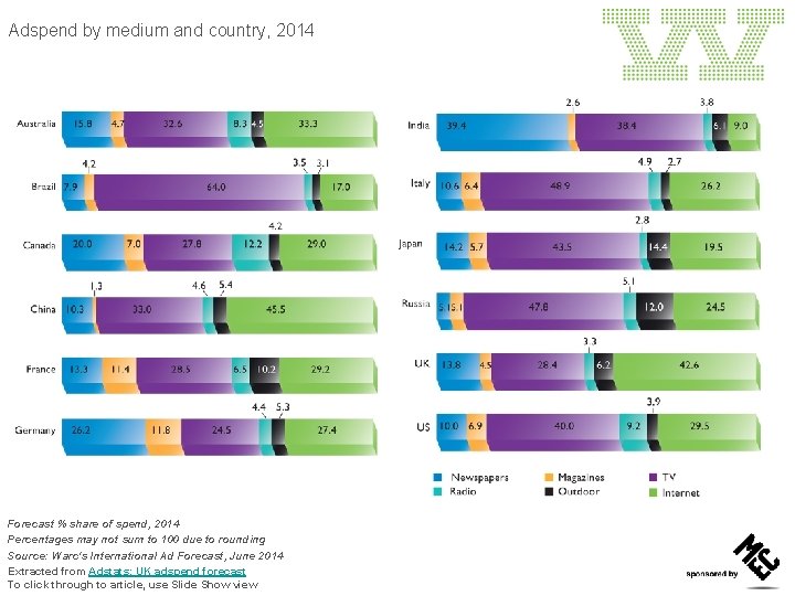 Adspend by medium and country, 2014 Forecast % share of spend, 2014 Percentages may