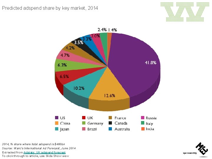 Predicted adspend share by key market, 2014, % share where total adspend is $400