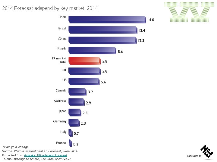 2014 Forecast adspend by key market, 2014 Yr-on-yr % change Source: Warc's International Ad