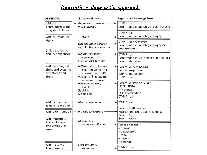 Dementia – diagnostic approach 