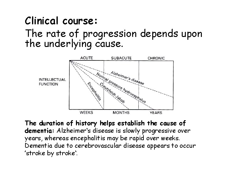 Clinical course: The rate of progression depends upon the underlying cause. The duration of