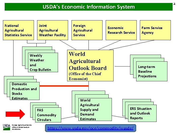 2 USDA’s Economic Information System National Agricultural Statistics Service Joint Agricultural Weather Facility Weekly