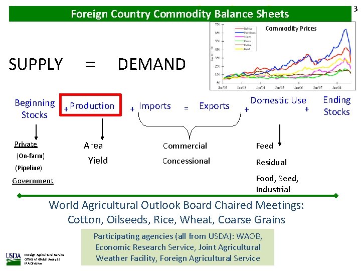 3 Foreign Commodity. Balance. Sheets Foreign Country Commodity Prices SUPPLY = DEMAND Beginning +