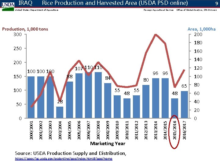 IRAQ Rice Production and Harvested Area (USDA PSD online) United States Department of Agriculture