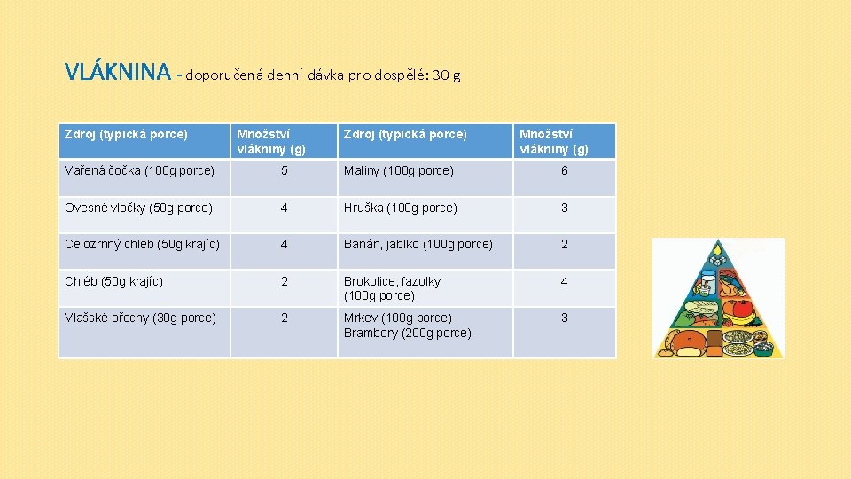 VLÁKNINA - doporučená denní dávka pro dospělé: 30 g Zdroj (typická porce) Množství vlákniny