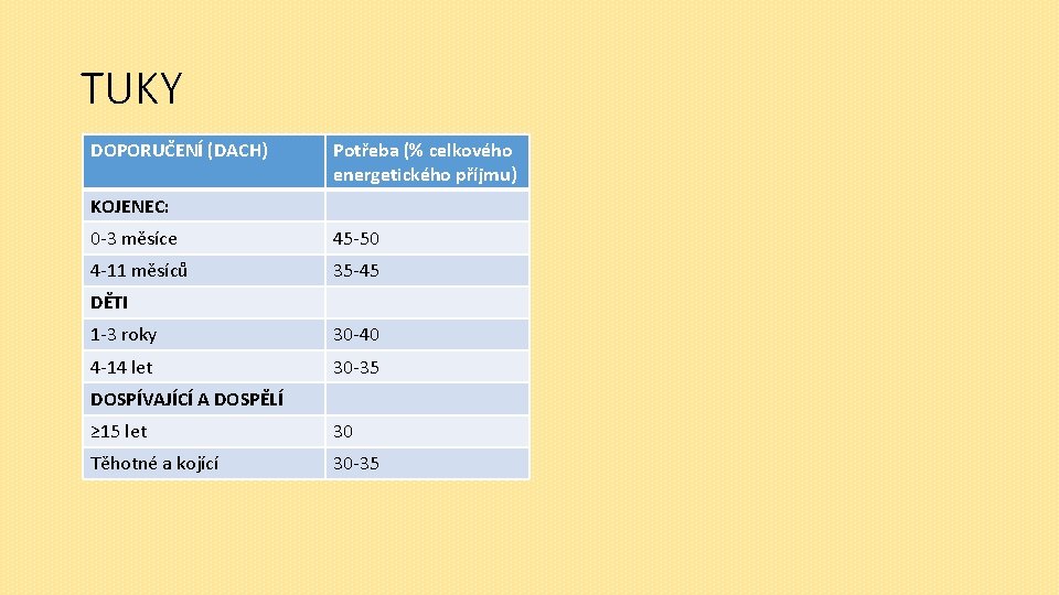 TUKY DOPORUČENÍ (DACH) Potřeba (% celkového energetického příjmu) KOJENEC: 0 -3 měsíce 45 -50