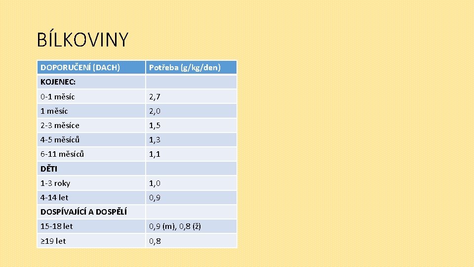 BÍLKOVINY DOPORUČENÍ (DACH) Potřeba (g/kg/den) KOJENEC: 0 -1 měsíc 2, 7 1 měsíc 2,