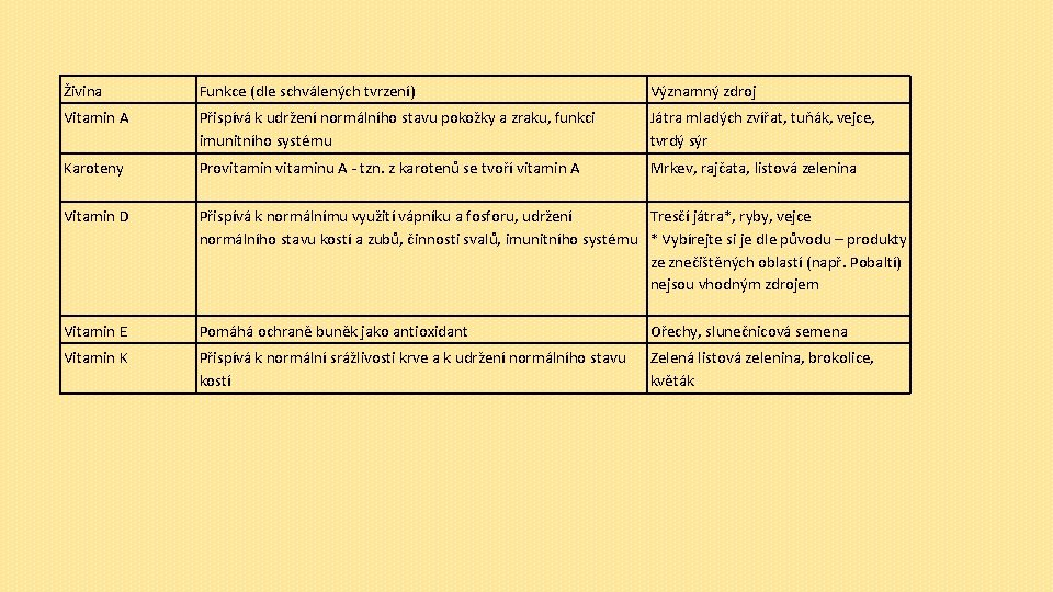 Živina Funkce (dle schválených tvrzení) Významný zdroj Vitamin A Přispívá k udržení normálního stavu