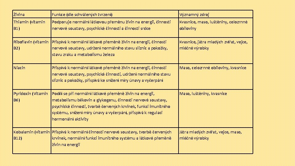 Živina Funkce (dle schválených tvrzení) Významný zdroj Thiamin (vitamin B 1) Podporuje normální látkovou