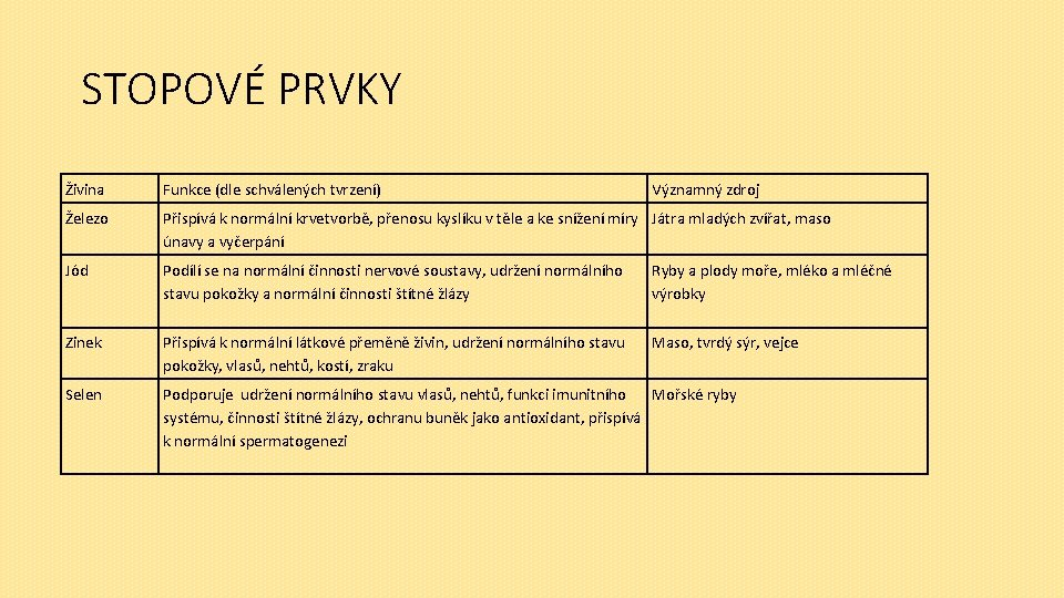 STOPOVÉ PRVKY Živina Funkce (dle schválených tvrzení) Významný zdroj Železo Přispívá k normální krvetvorbě,