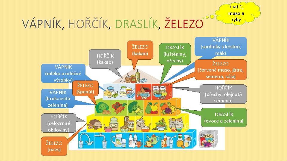 VÁPNÍK, HOŘČÍK, DRASLÍK, ŽELEZO VÁPNÍK (mléko a mléčné výrobky) ŽELEZO (špenát) VÁPNÍK (brukvovitá zelenina)