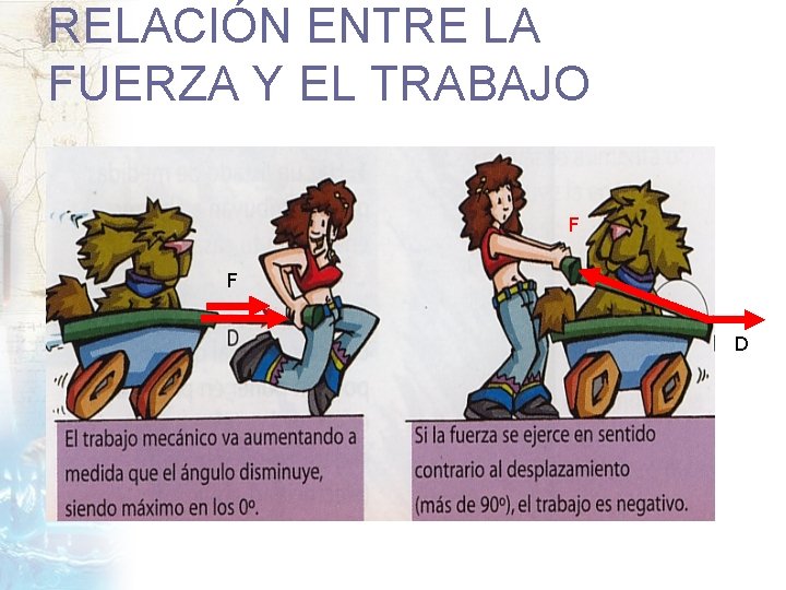 RELACIÓN ENTRE LA FUERZA Y EL TRABAJO F F D 