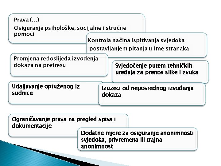 Svjedočenje putem tehničkih uređaja za prenos slike i zvuka Udaljavanje optuženog iz sudnice Izuzeci