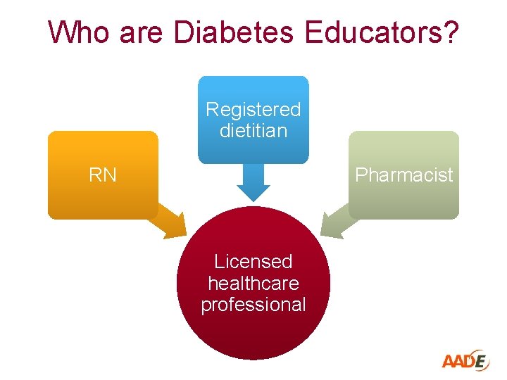 Who are Diabetes Educators? Registered dietitian RN Pharmacist Licensed healthcare professional 