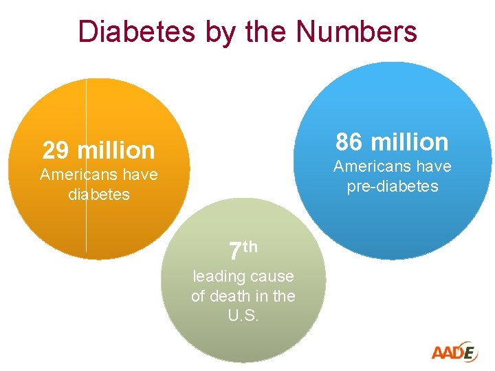 Diabetes by the Numbers 86 million 29 million Americans have pre-diabetes Americans have diabetes