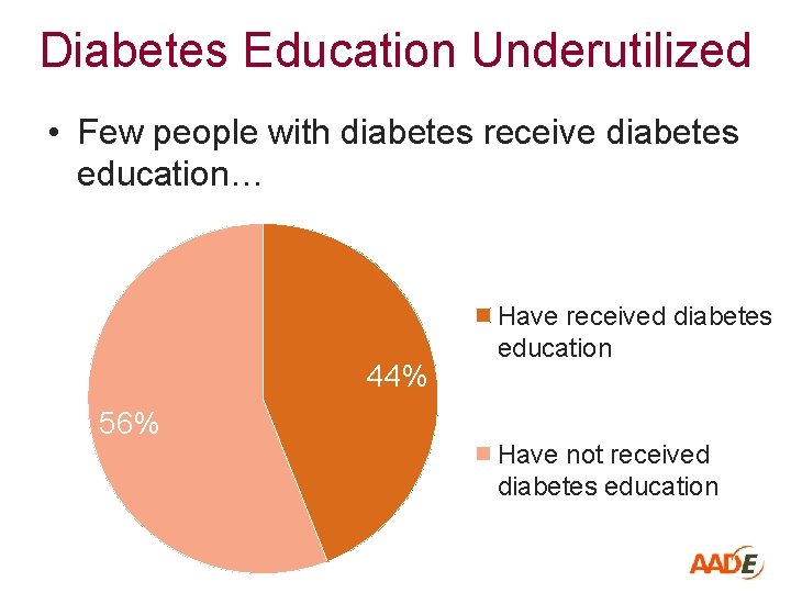 Diabetes Education Underutilized • Few people with diabetes receive diabetes education… 44% Have received