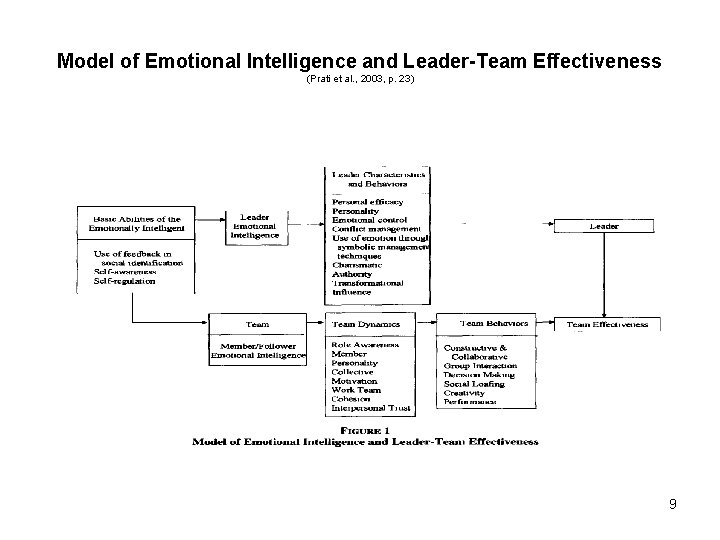 Model of Emotional Intelligence and Leader-Team Effectiveness (Prati et al. , 2003, p. 23)