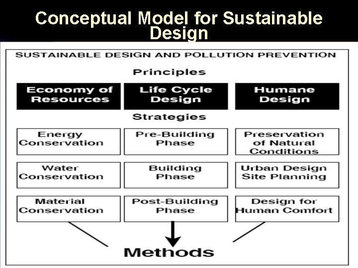 Conceptual Model for Sustainable Design 