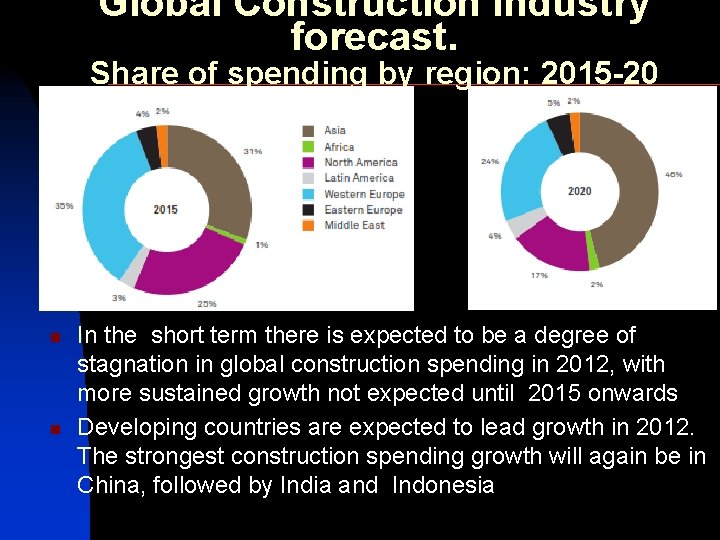 Global Construction Industry forecast. Share of spending by region: 2015 -20 n n In