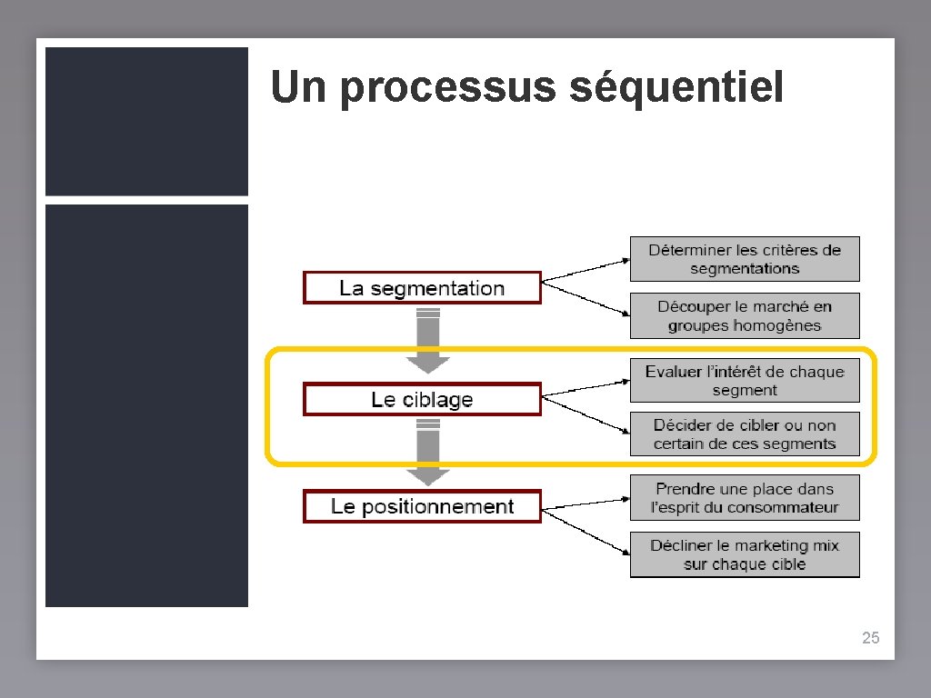 Un processus séquentiel 25 