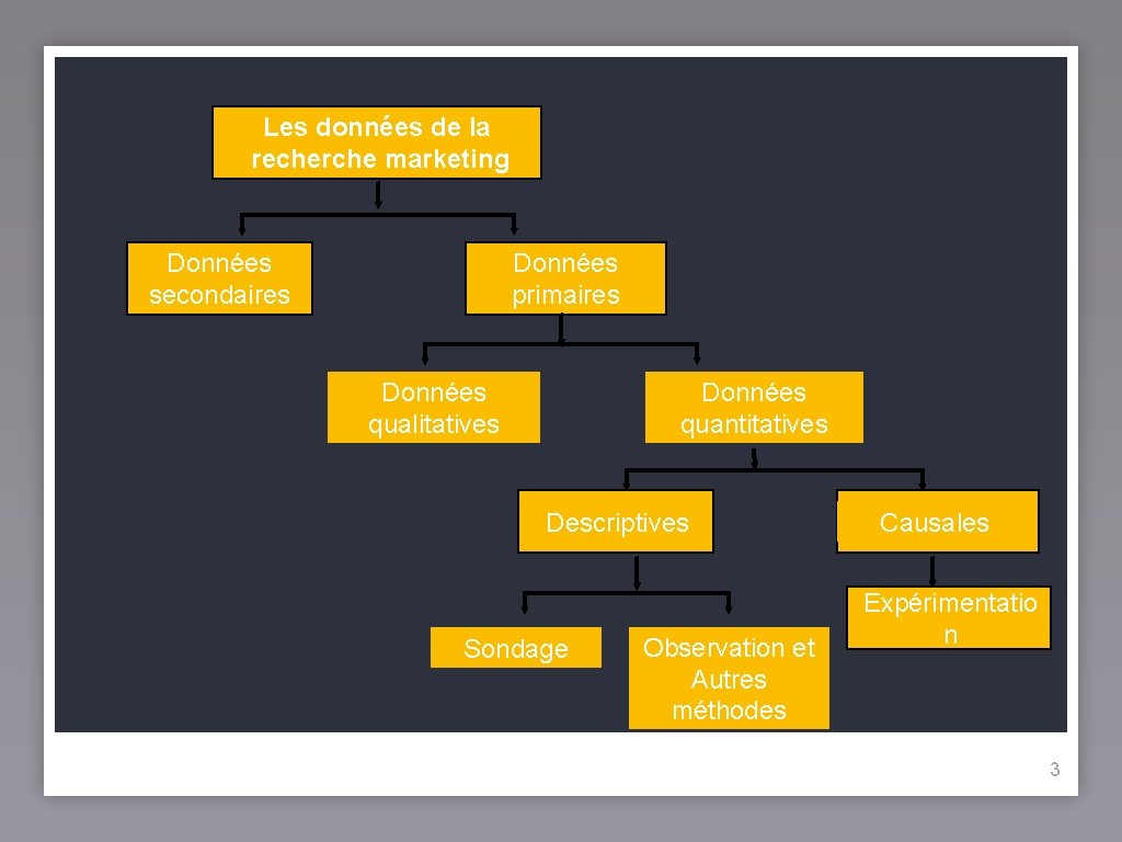 Les données de la recherche marketing Données secondaires Données primaires Données qualitatives Données quantitatives