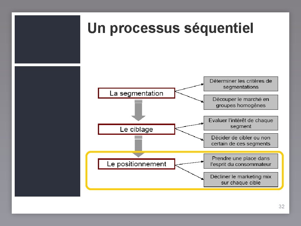 Un processus séquentiel 32 