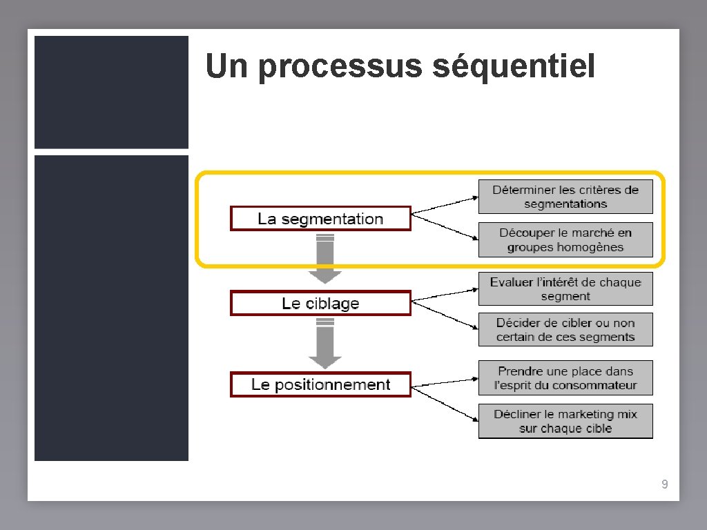 Un processus séquentiel 9 