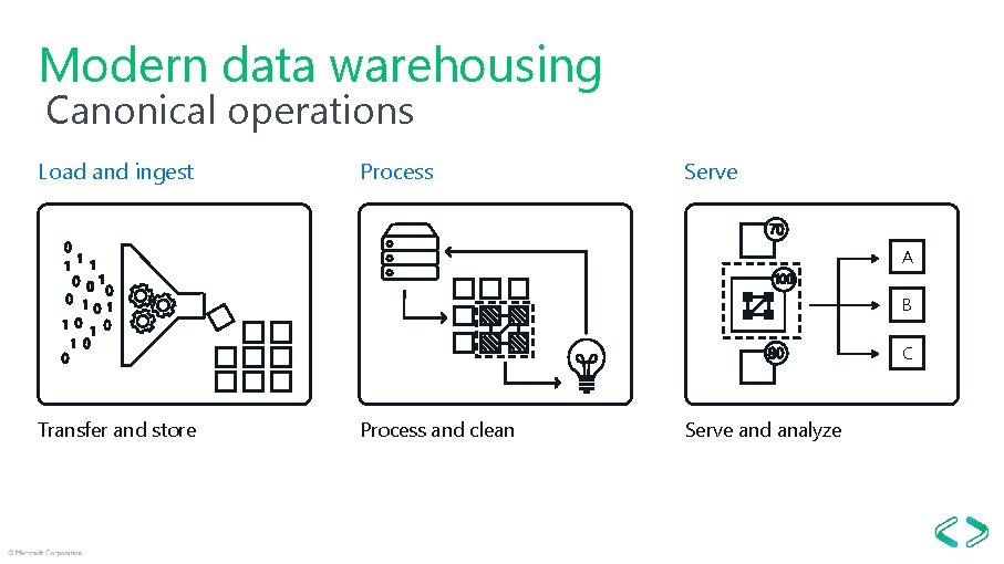 Modern data warehousing Canonical operations Load and ingest Process Serve A B C Transfer