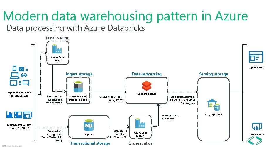 Modern data warehousing pattern in Azure Data processing with Azure Databricks Data loading Azure