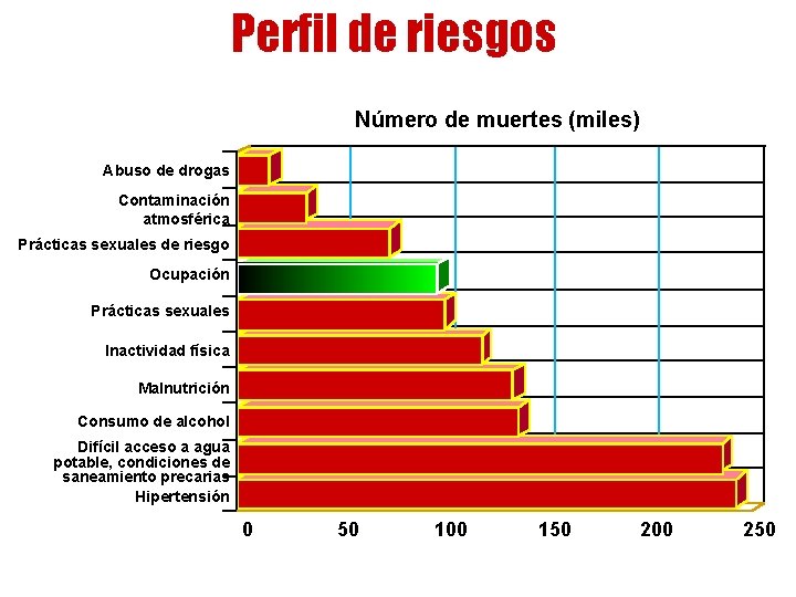 Perfil de riesgos Número de muertes (miles) Abuso de drogas Contaminación atmosférica Prácticas sexuales