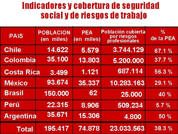 Indicadores y cobertura de seguridad social y de riesgos de trabajo PAIS Población cubierta