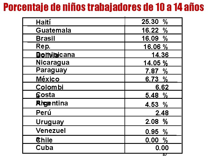 Porcentaje de niños trabajadores de 10 a 14 años Haití Guatemala Brasil Rep. Dominicana