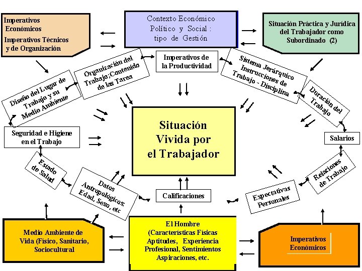 Contexto Económico Político y Social : tipo de Gestión Imperativos Económicos Imperativos Técnicos y