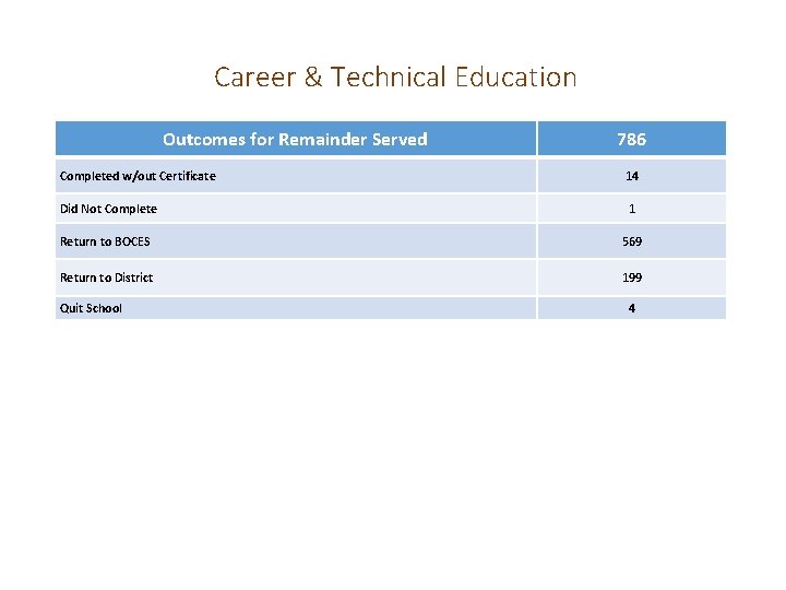 Career & Technical Education Outcomes for Remainder Served 786 Completed w/out Certificate 14 Did