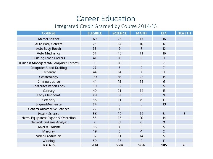 Career Education Integrated Credit Granted by Course 2014 -15 COURSE ELIGIBLE SCIENCE MATH ELA