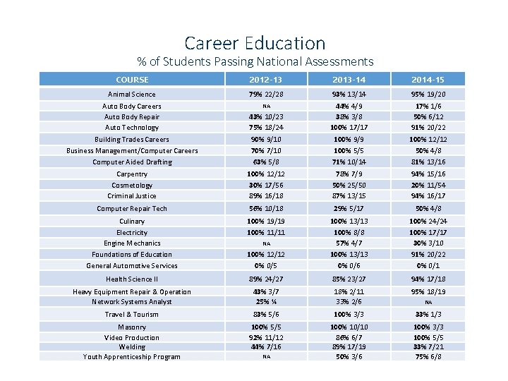 Career Education % of Students Passing National Assessments COURSE 2012 -13 2013 -14 2014