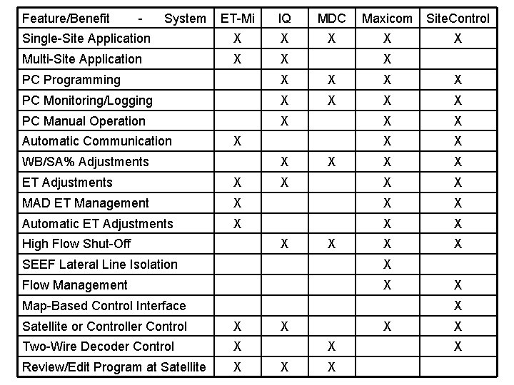Feature/Benefit - System ET-Mi IQ MDC Maxicom Site. Control Single-Site Application X X X
