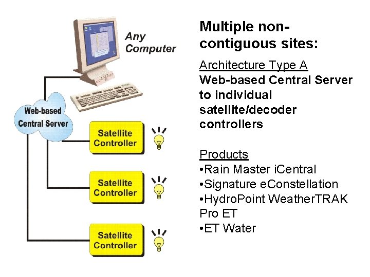 Multiple noncontiguous sites: Architecture Type A Web-based Central Server to individual satellite/decoder controllers Products
