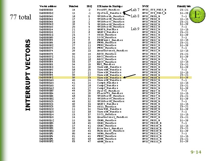 INTERRUPT VECTORS 77 total Vector address 0 x 00000038 0 x 0000003 C 0